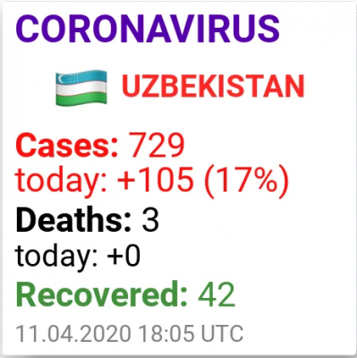 В Узбекистане число инфицированных коронавирусом превысило 700