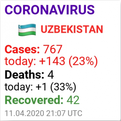 Число заразившихся COVID-19 в Узбекистане достигло 767 человек.