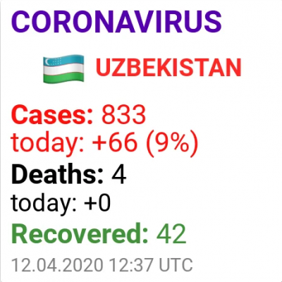В Узбекистане выявили 37 новых случаев заражения коронавирусом и достигло 833.