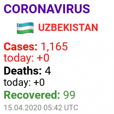 Число заразившихся COVID-19 в Узбекистане  достигло 1165 человек.