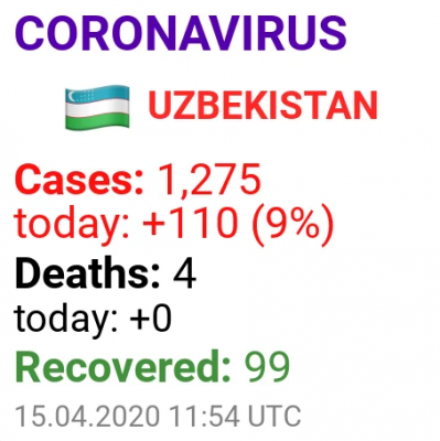 Количество граждан, инфицированных коронавирусом в стране, достигло 1275.