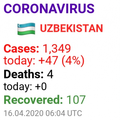 Количество граждан, инфицированных коронавирусом в стране, достигло 1349.